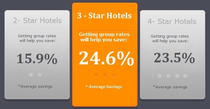 Image showing average savings of 24.6% for three star hotels, 15.9% for 2 star hotels, and 23.6% for 4 star hotels.